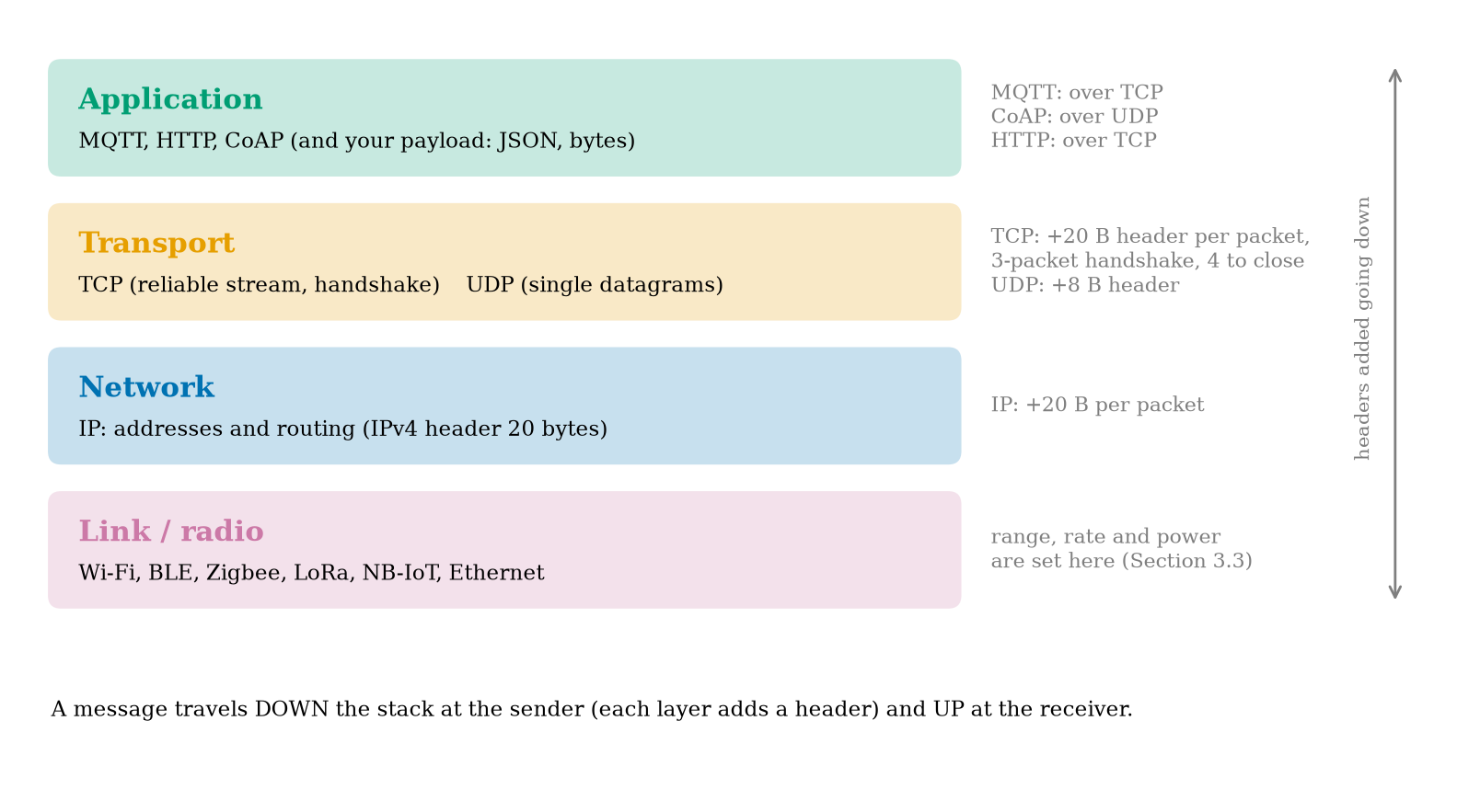 The protocol stack seen from an IoT node. A message goes down the stack at the sender (each layer adds a header) and up at the receiver. MQTT and HTTP run over TCP, CoAP over UDP; IP adds 20 bytes, TCP 20, UDP 8.