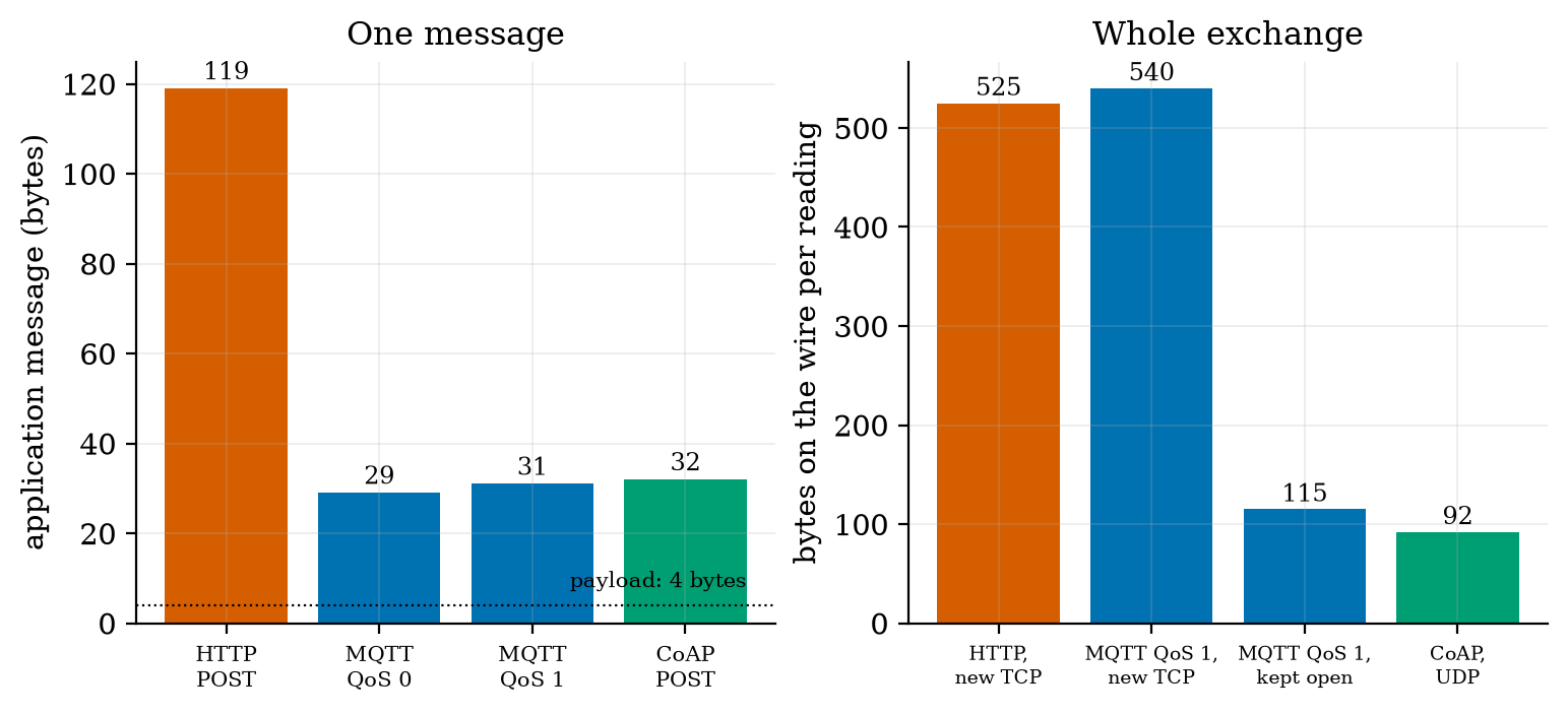 Left: application-layer size of one four-byte reading as an HTTP POST (119 bytes), an MQTT PUBLISH at QoS 0 (29) and QoS 1 (31) and a CoAP POST (32); the dotted line is the 4-byte payload. Right: bytes on the wire for the whole exchange (simplified model): HTTP on a new connection 525, MQTT QoS 1 on a new connection 540, MQTT QoS 1 on an open connection 115, CoAP over UDP 92.