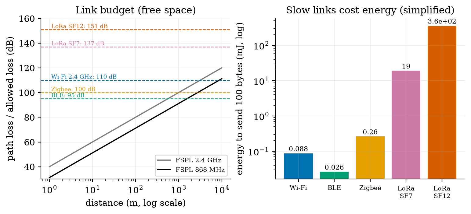 Left: free-space path loss against distance at 2.4 GHz (grey) and 868 MHz (black), with each technology’s link budget as a dashed line (Wi-Fi 110 dB, BLE 95, Zigbee 100, LoRa SF7 137, LoRa SF12 151); where a loss curve meets a dashed line is that link’s free-space ceiling. Right: simplified energy to send 100 bytes: 0.088 mJ (Wi-Fi), 0.026 (BLE), 0.26 (Zigbee), 19 (LoRa SF7), 360 (LoRa SF12), on a logarithmic axis. All powers, sensitivities, rates and currents are assumed.