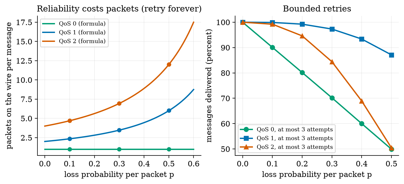 Left: expected packets on the wire per message against the loss probability for QoS 0, 1 and 2 with unlimited retries (lines: formulas; dots: simulation). Right: percentage of messages delivered when the sender makes at most 3 attempts per step: QoS 1 stays near 100%, QoS 0 falls as 1-p, and QoS 2 falls faster than QoS 1 because it needs two steps to finish.