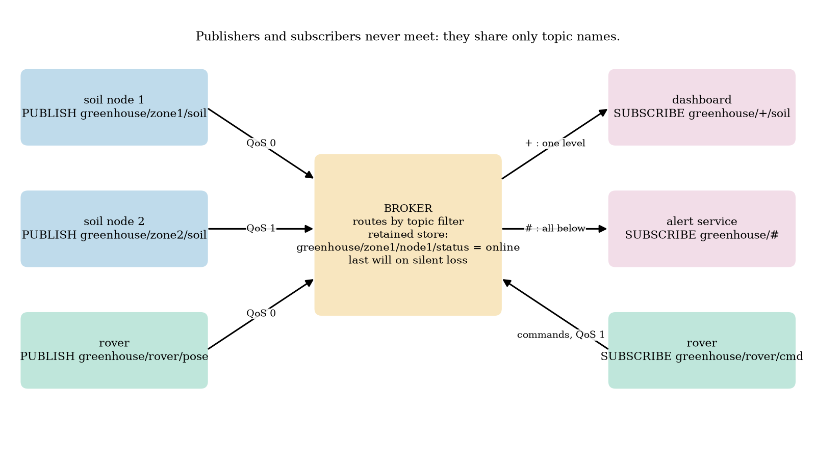 Publish/subscribe on the greenhouse. Soil nodes and the rover publish to topics; the broker routes them by topic filter (‘+’ matches one level, ‘#’ all levels below), keeps retained values and publishes a last will for a client that disappears; subscribers receive what they asked for.