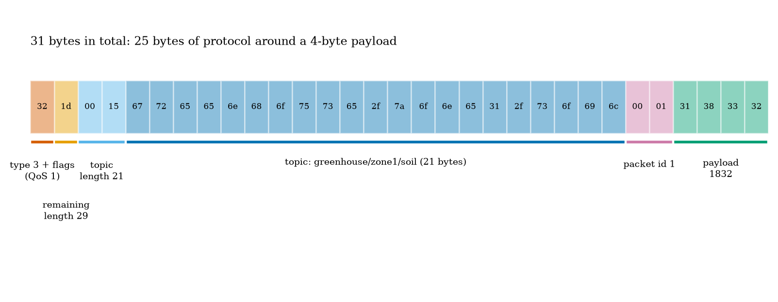 The 31 bytes of one MQTT PUBLISH (QoS 1) for topic greenhouse/zone1/soil and payload 1832, byte by byte (hexadecimal): the type and flags byte, the remaining length, the topic length and topic, the packet identifier and the four payload bytes.