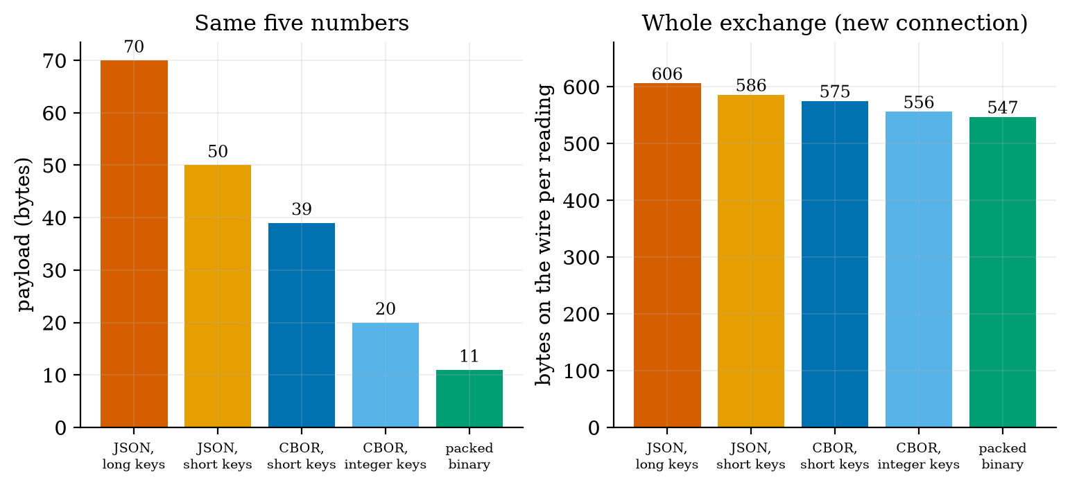 Left: the payload size of one five-number reading in five formats: long-key JSON 70 bytes, short-key JSON 50, CBOR with short keys 39, CBOR with integer keys 20, packed binary 11. Right: bytes on the wire per reading for a node that reconnects at every wake-up (MQTT QoS 1, simplified model of Unit 5): 606, 586, 575, 556 and 547 bytes; the overhead of the connection dominates, so the best format saves only 9.7%.