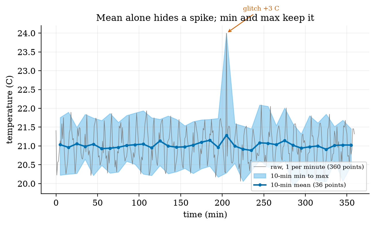 Thermostat temperature sampled every minute for 6 hours with one +3 ^\circC glitch at minute 205 (grey), reduced to 36 ten-minute windows: the mean (blue line) shows the glitch as a 0.3 ^\circC bump that is lost in the ripple, while the minimum-to-maximum band (light blue) shows it clearly at 24.0 ^\circC.