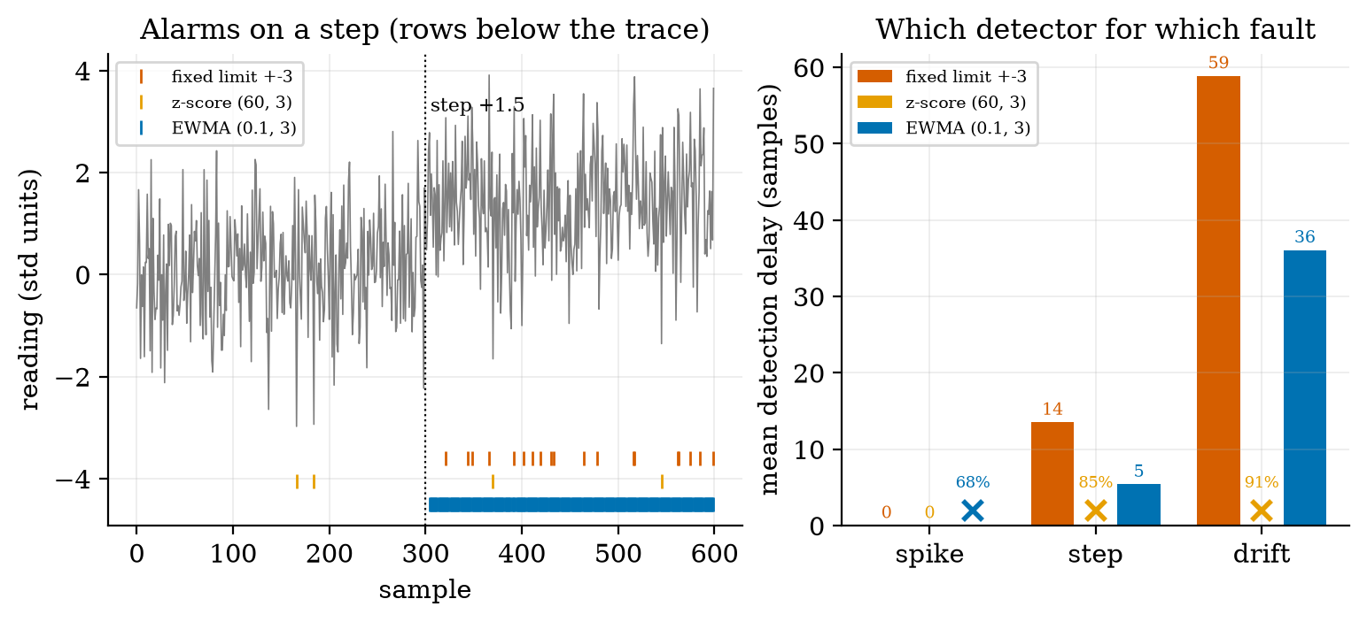Left: a unit-variance signal with a +1.5 step at sample 300 and the alarms (rows below the trace) of the three detectors: the EWMA alarms within about 5 samples and stays on; the fixed limit alarms intermittently; the z-score hardly alarms (its window absorbs the step). Right: mean detection delay in samples by anomaly type; a cross marks a detector that missed more than 5% of runs, with its detection rate (EWMA on the spike 68%; z-score on step 85% and drift 91%).