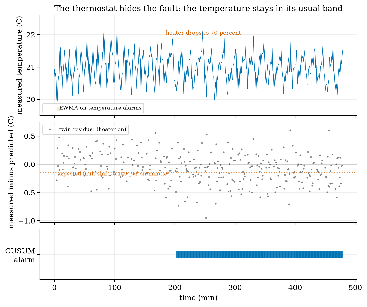 Heater fault from minute 180 (70% power), thermostat holding 21 ^\circC. Top: the measured temperature stays in its usual band; the EWMA on the temperature raises no alarm in this run. Middle: the twin residual on heater-on minutes (grey dots) shifts to about -0.15 ^\circC per on-minute (dotted line), small against the noise of 0.28. Bottom: the CUSUM on the residual alarms at minute 203 and stays on.
