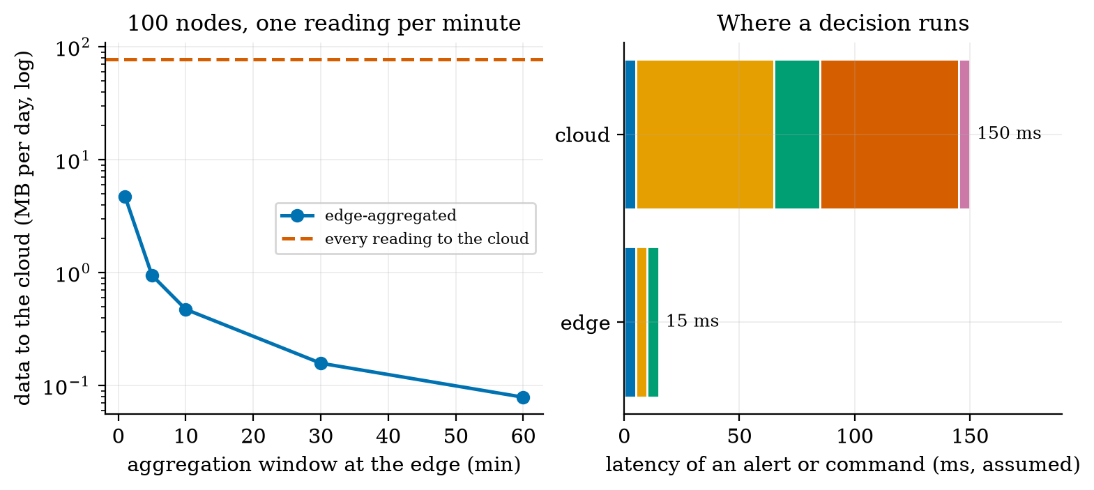 Left: data sent to the cloud per day for 100 nodes against the edge aggregation window (log axis): every reading 77.8 MB (dashed), 10-minute windows 0.47 MB (164 times less), 60-minute windows 0.079 MB. Right: assumed latency of an alert or command: 15 ms at the edge, 150 ms through the cloud.
