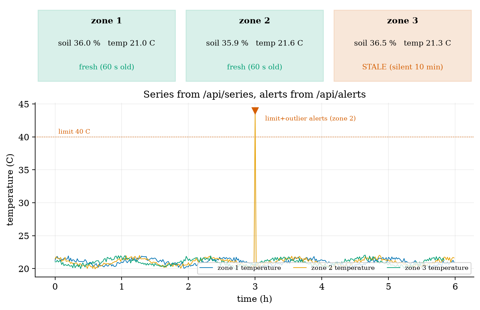 The dashboard drawn from its own API after six simulated hours. Top: the latest values of zones 1 to 3; zone 3 is marked stale (silent 10 minutes), zones 1 and 2 fresh (60 s old). Bottom: the temperature series from /api/series with the alerts from /api/alerts: the zone 2 glitch raises a limit alert and an outlier alert. Three soil-moisture outlier alerts at hour 4 (the simulated watering) are not shown on this temperature axis.