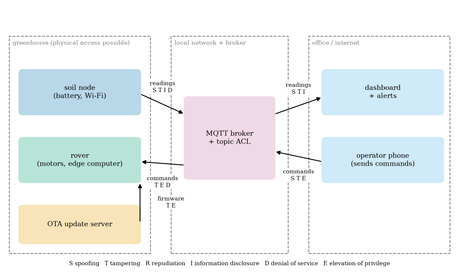 Data-flow diagram of the greenhouse with trust boundaries (dashed) and, on each flow, the STRIDE threats that apply: S spoofing, T tampering, R repudiation, I information disclosure, D denial of service, E elevation of privilege. Readings, commands and firmware all cross a boundary.