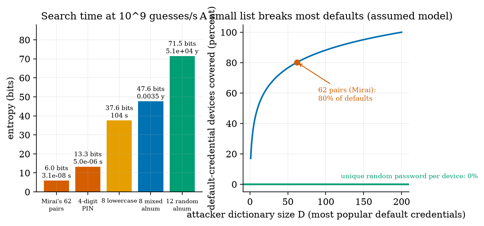 Left: entropy in bits of five secrets with the expected search time at an assumed 10^9 guesses per second: Mirai’s choice of one of 62 default pairs takes nanoseconds, a 4-digit PIN microseconds, 8 lowercase letters 104 s, 8 mixed characters 30 hours, 12 random characters 51,000 years. Right: share of default-credential devices covered by a dictionary of the D most popular defaults (assumed Zipf popularity over 200): 62 pairs cover 80%; a unique random password per device is at 0%.