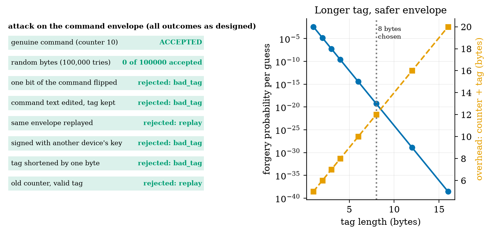 Left: eight attacks on the 23-byte HMAC command envelope, all run for real: the genuine command is accepted; 100,000 random envelopes (0 accepted), a flipped bit, an edited command, a replay, another device’s key, a shortened tag and an old counter are all refused (bad tag or replay). Right: forgery probability per guess (blue) and envelope overhead (orange) against tag length: 8 bytes costs 12 bytes of overhead (4 counter + 8 tag) and gives 5\times10^{-20}.