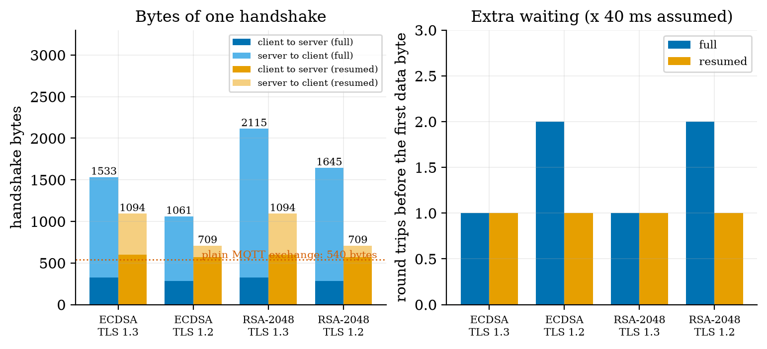 Measured TLS handshake costs for a node that reconnects at every wake-up. Left: bytes per handshake, client-to-server (dark) and server-to-client (light), full (blue) and resumed (orange), for ECDSA and RSA certificates under TLS 1.3 and 1.2; the dotted line is the 540 bytes of the plain MQTT exchange; a full TLS 1.3 handshake with ECDSA is about 1,533 bytes. Right: round trips before the first data byte: 1 for TLS 1.3, 2 for a full TLS 1.2 handshake, 1 for resumed TLS 1.2.