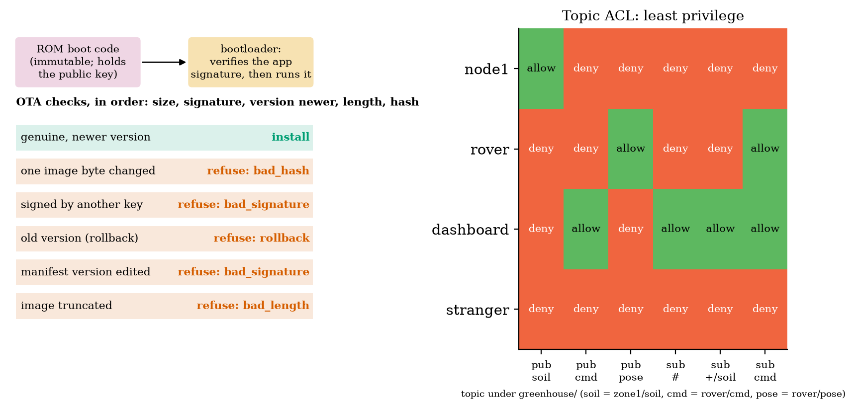 Left: the signed-update path (ROM boot code holding the public key, a bootloader verifying the application signature) and the outcome of six real update checks: the genuine update is installed; a changed image byte, a foreign key, a rolled-back version, an edited version field and a truncated image are all refused. Right: the greenhouse topic ACL as an allow/deny matrix for four clients and six operations, computed from the ACL object.