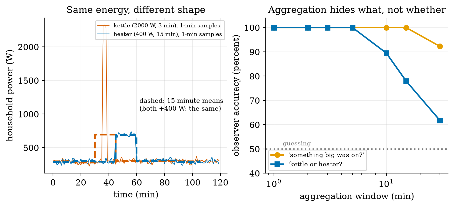Left: a household power trace at one-minute resolution for a kettle (2000 W, 3 min) and a heater (400 W, 15 min), and their 15-minute means (dashed): both become the same +400 W step. Right: observer accuracy against aggregation window: telling the kettle from the heater (blue) falls from 100% at 5 minutes to 78% at 15 and 61.8% at 30, while detecting that something happened (orange) stays at 100% up to 15 minutes. Powers and noise are assumed.