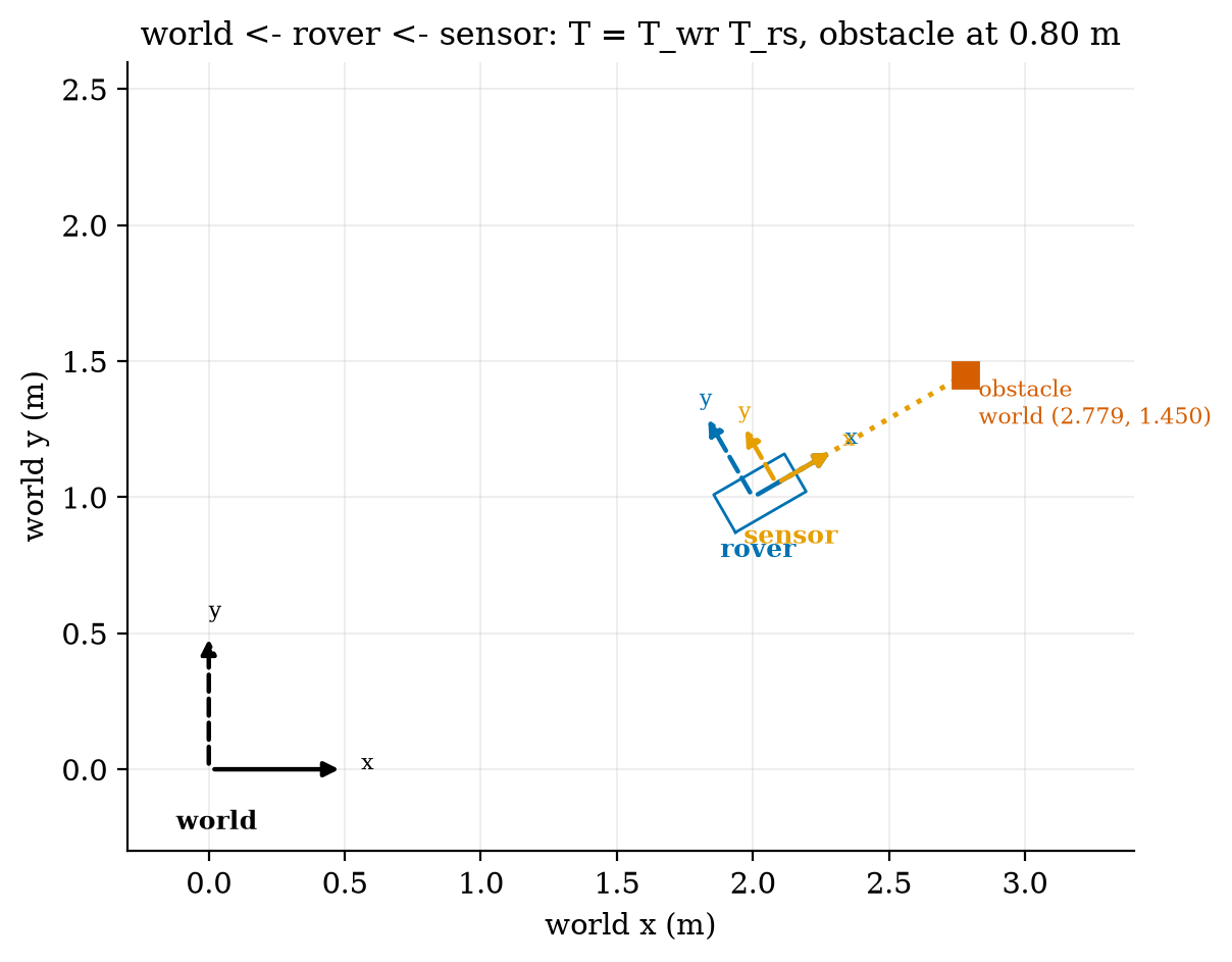 A rover at pose (2.0 m, 1.0 m, 30 degrees) with a sensor frame 0.10 m ahead of its centre and an obstacle detected 0.80 m ahead of the sensor. The same obstacle is (0.80, 0) in the sensor frame, (0.90, 0) in the rover frame and (2.779, 1.450) in the world frame: each is the previous one multiplied by a transform.