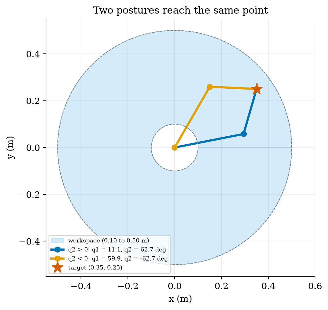 The nozzle arm (links 0.30 m and 0.20 m) and its annular workspace (shaded; radii 0.10 m and 0.50 m). Two postures reach the same target (0.35, 0.25): q_1=11.1^\circ, q_2=62.7^\circ (blue) and q_1=59.9^\circ, q_2=-62.7^\circ (orange).