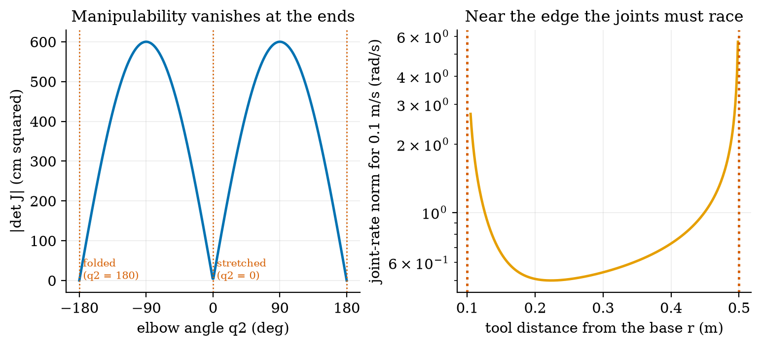 Left: |\det J|=\ell_1\ell_2|\sin q_2| against the elbow angle: zero at q_2=0 (stretched) and \pm180^\circ (folded), at most 600 cm^2 at \pm90^\circ. Right: joint-rate norm needed to move the tool radially at 0.1 m/s against its distance from the base (log axis): about 0.54 rad/s at 0.30 m, 6.96 rad/s at 0.499 m, rising without limit at the two edges of the workspace.