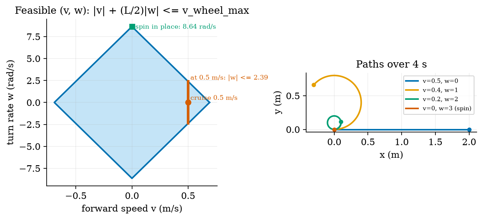 Left: the feasible (v,\omega) region (blue diamond) from the motors’ no-load speed (v_w=0.691 m/s, L=0.16 m): spinning in place up to 8.64 rad/s; at the 0.5 m/s cruise speed only |\omega|\le2.39 rad/s. Right: simulated paths over 4 s for four commands: straight at 0.5 m/s; a circle of radius 0.40 m (v=0.4, \omega=1); a circle of radius 0.10 m (v=0.2, \omega=2); and a spin in place.