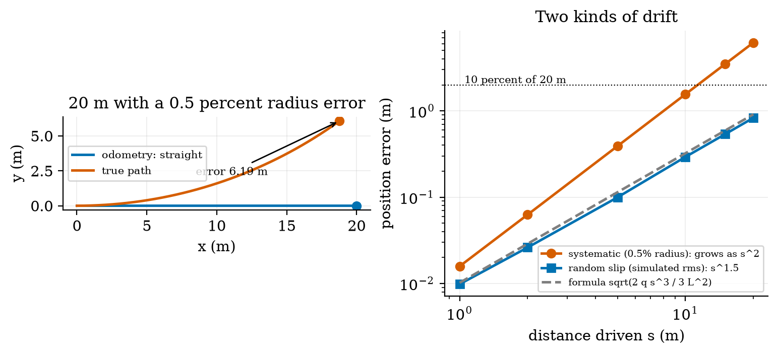 Left: the true path (red) and the odometry path (blue) of a 20 m straight patrol with a 0.5% right-wheel radius error: the rover believes it is at (20, 0) m but is at (18.77, 6.06) m, 6.19 m away. Right: position error against distance (log-log): the systematic error (red) grows as s^2, reaching 6.19 m at 20 m (30.9%); the random-slip error (blue, simulated; grey, formula) as s^{3/2}, 0.83 m at 20 m (4.2%). The dotted line is 10% of 20 m.