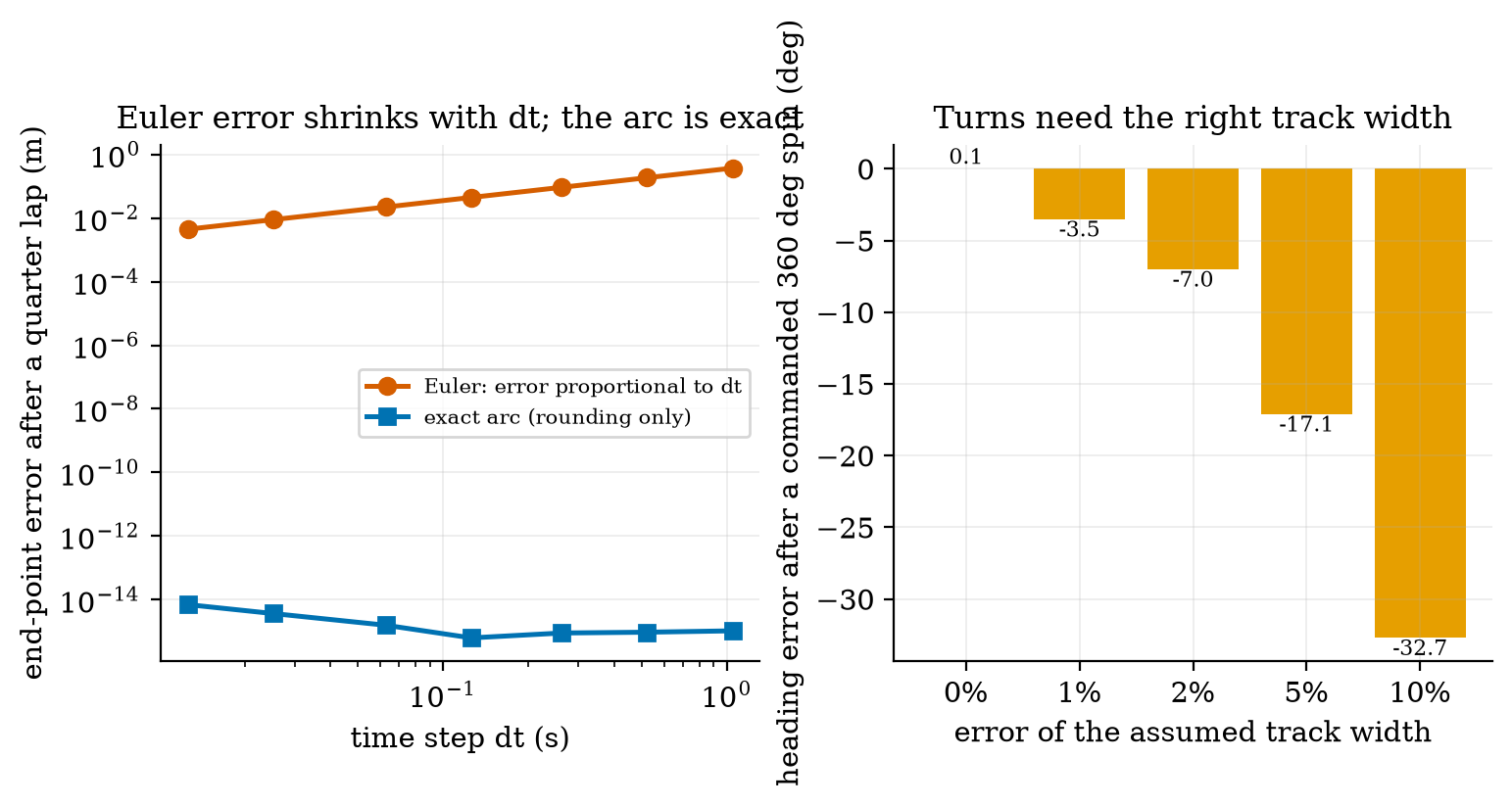 Left: end-point error after a quarter lap of a 1 m circle for Euler integration (red, proportional to the step) and the exact arc update (blue, rounding error only). Right: heading error after a commanded 360 degree spin, when the software’s track width is wrong by 0 to 10%: -3.5^\circ for 1%, -7.0^\circ for 2%, -17.1^\circ for 5%, -32.7^\circ for 10%.