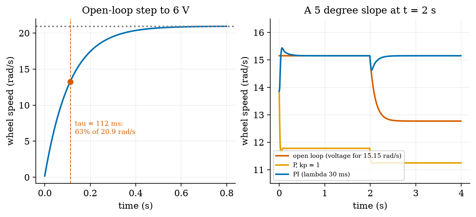 Left: open-loop response of the wheel speed to a 6 V step, with the time constant \tau=112 ms (63% of 20.9 rad/s). Right: a 5 degree slope (load torque 0.0212 N m) at t = 2 s with the wheel at 15.15 rad/s: open loop (red) drops 2.38 rad/s and stays low; P control (orange, K_p=1) was never at the setpoint (22% low) and drops a further 0.52; PI (blue) dips 0.52 rad/s and returns to the setpoint within 0.1 s of the ±2% band.