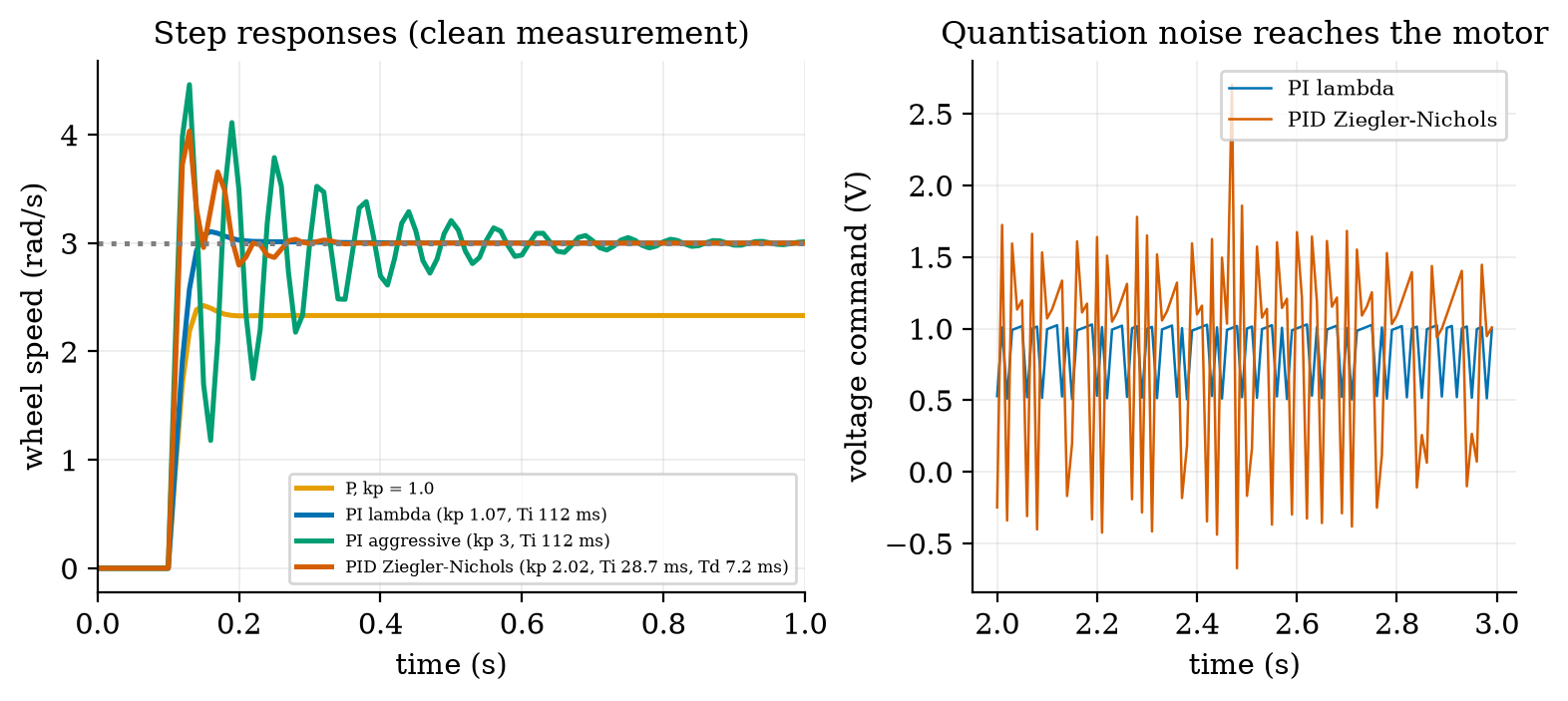 Left: wheel-speed step responses (3 rad/s at 0.1 s) of P (orange, stops 22% short), the lambda PI (blue, 3.5% overshoot), an aggressive PI with K_p=3 (green, 49% overshoot and slow ringing) and the Ziegler–Nichols PID (red, 35% overshoot). Right: with the real encoder quantisation (one count is 0.476 rad/s, 16% of the step), the voltage the controllers send at steady state: the PI is quiet (standard deviation 0.225 V), the PID with its derivative term is 3.5 times noisier (0.778 V).