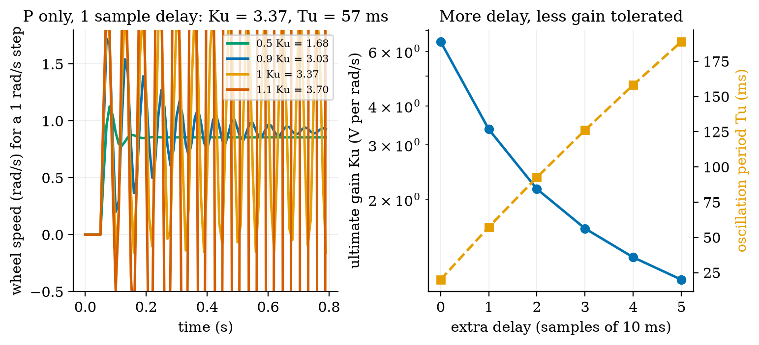 Left: a P-only loop around the sampled motor with one sample of delay, at 0.5, 0.9, 1.0 and 1.1 times the ultimate gain K_u=3.37: decaying, decaying, a constant oscillation of period 57 ms, and a growing one (growth ratios 0, 0.07, 1.00 and 12.0). Right: the ultimate gain (blue, log axis) falls and the oscillation period (orange) rises as delay samples are added.