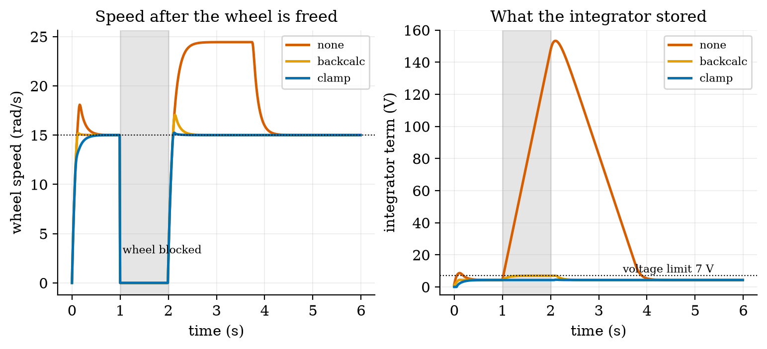 Left: wheel speed when the wheel is blocked from 1 s to 2 s with a setpoint of 15 rad/s: without anti-windup (red) it surges to 24.4 rad/s after release and recovers in 2.1 s; back-calculation (orange) peaks at 17.1 rad/s; clamping (blue) at 15.2 rad/s. Right: the integrator term: 146 V stored without protection against the 7 V the motor can use; 7.0 V and 4.3 V with the two methods.
