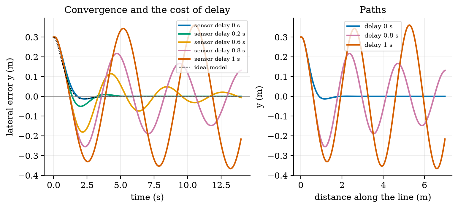 Left: lateral error against time for the line follower (k_1=8, k_2=2.8, 0.5 m/s, start 0.3 m off the line) with a lateral-sensor delay of 0 (blue), 0.2 (green), 0.6 (orange), 0.8 (purple) and 1.0 s (red), and the ideal model (dashed): the response degrades from a clean 2.7 s settle to ringing to a sustained 0.37 m oscillation; the closed-form margin is 0.877 s. Right: the same as paths in the plane.