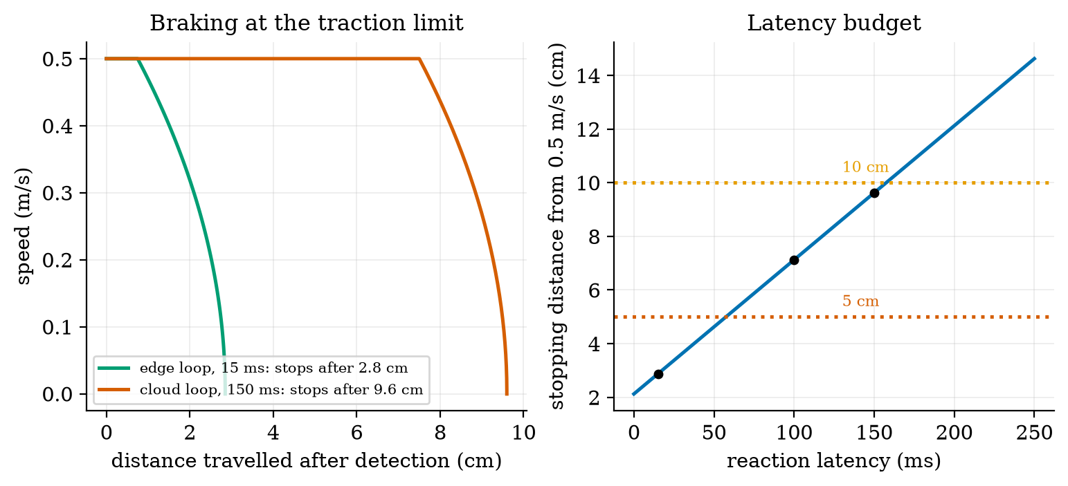 Left: speed against distance after an obstacle is detected, braking at the traction limit (\mu=0.6): an edge reaction of 15 ms stops after 2.85 cm, a cloud reaction of 150 ms after 9.60 cm (the flat part is the rover still travelling at 0.5 m/s while it reacts). Right: stopping distance from 0.5 m/s against the reaction latency (blue line, (11)): 5 cm needs at most 57.5 ms, 10 cm at most 157.5 ms; the dots mark 15, 100 and 150 ms.