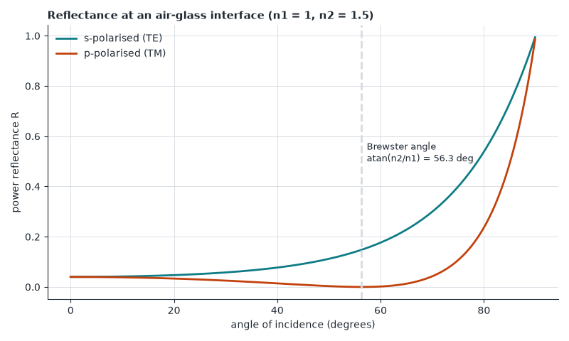 Fresnel equations from Maxwell's boundary conditions: p-polarised light is not reflected at the Brewster angle.