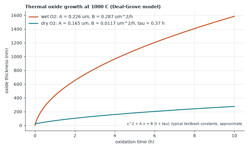 Deal-Grove: growth is linear at first (reaction-limited) and slows to parabolic (diffusion-limited) as the oxide thickens.