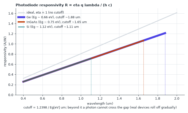 Responsivity rises with wavelength (more photons per watt) until the band gap sets a hard long-wavelength cutoff; illustrative eta = 0.8.