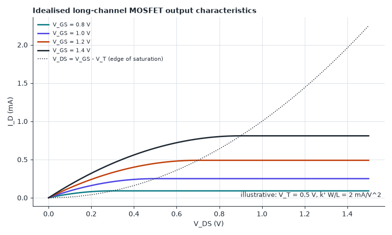 Square-law model: a resistor-like triode region below V_GS - V_T, then a flat saturation current.