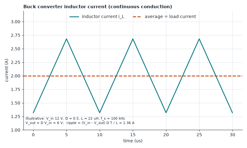 The inductor ramps up while the switch is on and down while it is off; the ripple is set by L and the switching frequency.