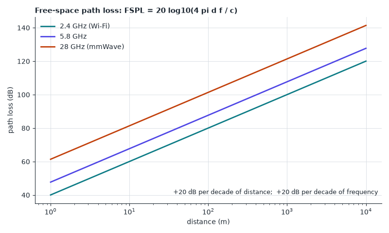 Friis free-space loss grows 20 dB per decade of distance and with frequency, which is why mmWave needs high-gain antennas.