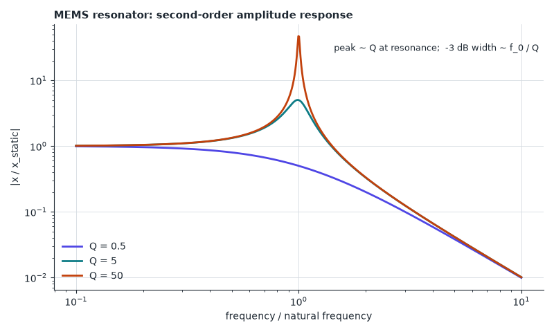 A mass-spring-damper is the model for most MEMS: a high Q gives a tall, narrow resonance, ideal for sensing small shifts.
