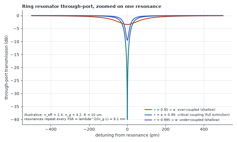 Through-port dip of an all-pass ring: the depth depends on how the coupling r compares with the round-trip loss a; resonances repeat every FSR.