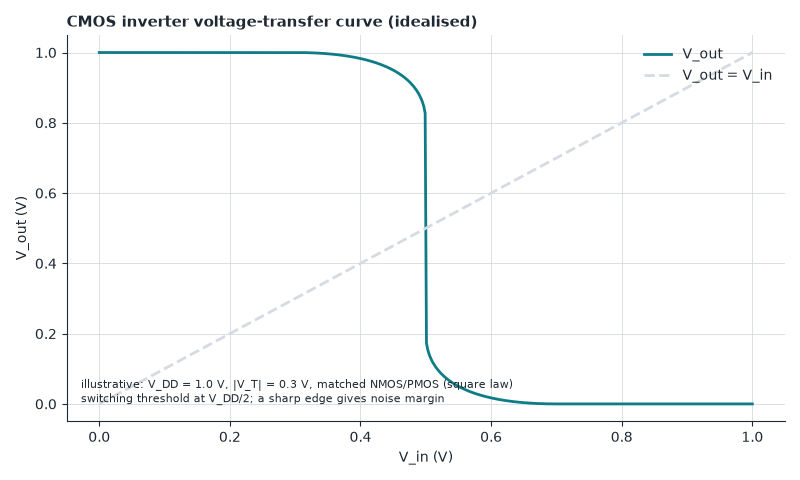 A CMOS inverter flips sharply near V_DD/2, restoring logic levels, and draws current only while switching.