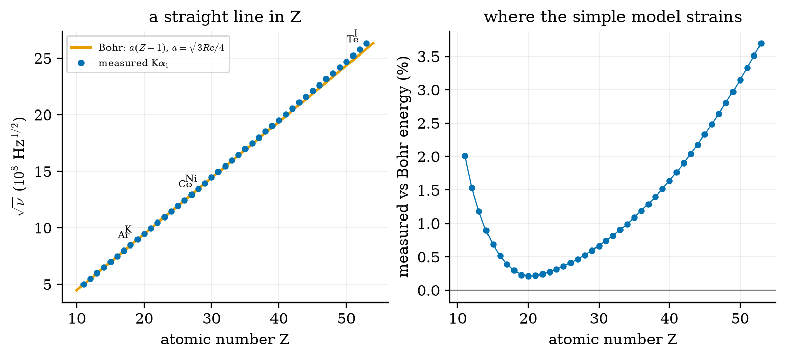 Square root of K-alpha frequency against atomic number